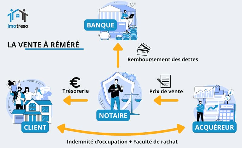 Vente à réméré : Schéma explicatif des intervenants et des flux financiés
